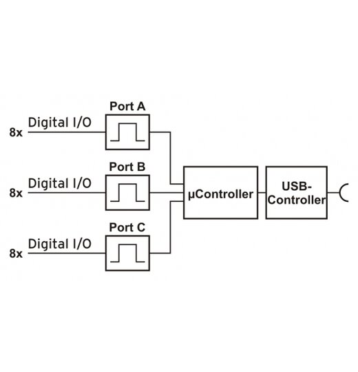 USB-PIO: USB-Messadapter, 24 digitale Ausgnge (TTL/CMOS)