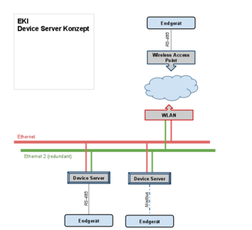 Devices Servers