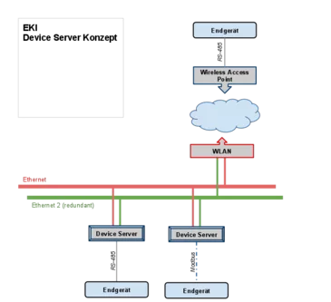 Devices Servers