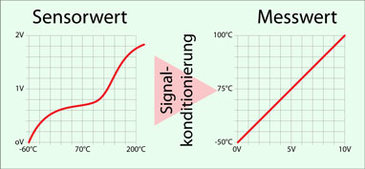 Signalkonditionierung