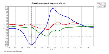 Diagramm vom Schockdatenlogger MSR165