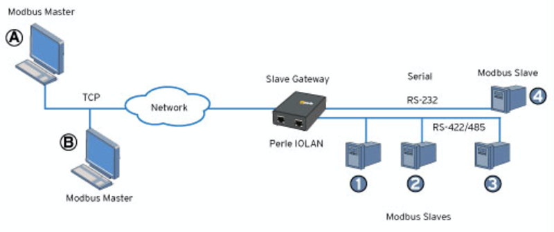 Modbus Gateways