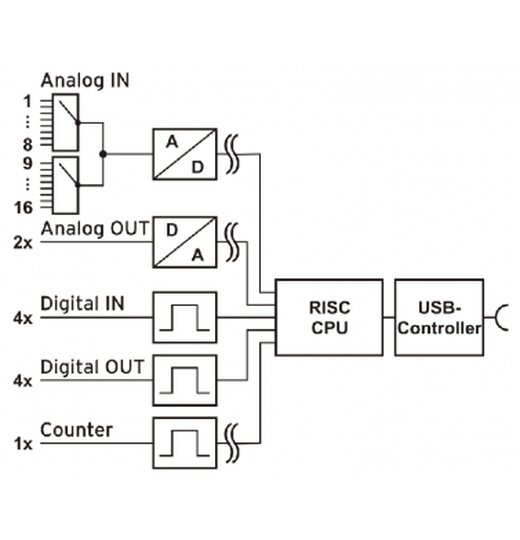 USB-AD16f: USB-Messadapter, 16 analog In 16Bit / 250kHz