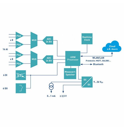 dydaqlog - IIoT Universal-Datenlogger, 16 Messkanle, mit WEB-basierter Bedienung