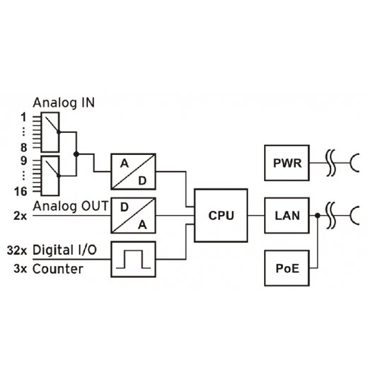 LAN-AD16fx: 16-Kanal Ethernet Messadapter