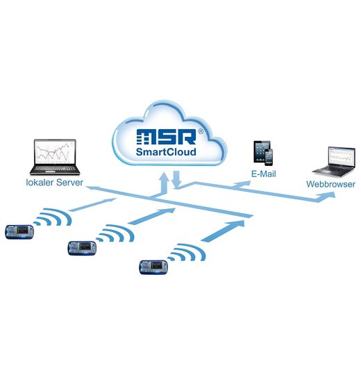 Funk Datenlogger MSR145W2D mit WLAN, WiFi