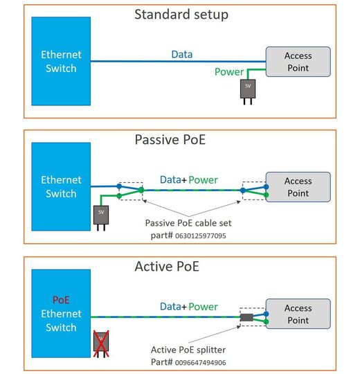 Power over Ethernet Kabel-Set (passiv)