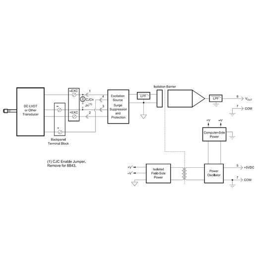 8B43 DC LVDT Eingangsmodule