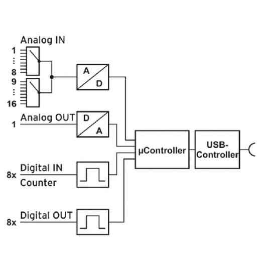 USB Messadapter mit 16 analogen Eingängen (14Bit); Messbereich  ±10V, 20kHz Messrate