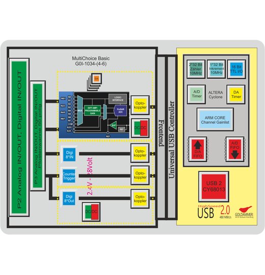 G0I-1034-4: 16-Kanal IDAS USB-BASIC Messadapter