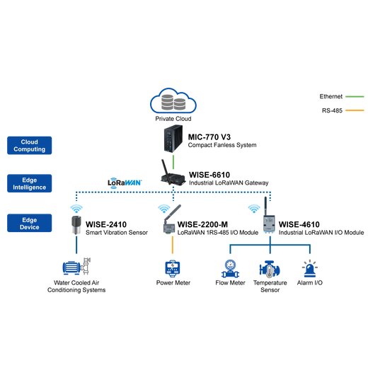 WISE-6610 Industrieller LoRaWAN Gateway mit EU868 Mhz