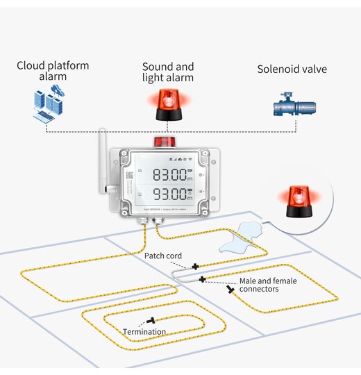 Leckage Detektor System mit WIFI, Ethernet, SIM-Karte